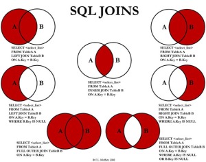 Figura 01 - Joins em SQL